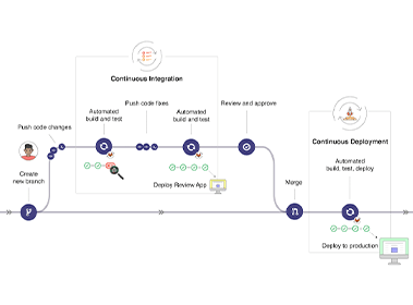 GitLab Ecosystem